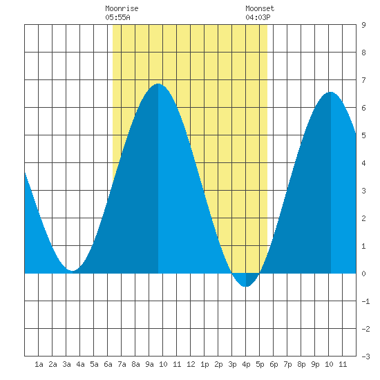 Gulf Beach tide chart for Wednesday, February 26, 2025
