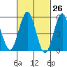 Gulf Beach tide chart for Wednesday, February 26, 2025