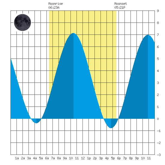 Gulf Beach tide chart for Thursday, February 27, 2025