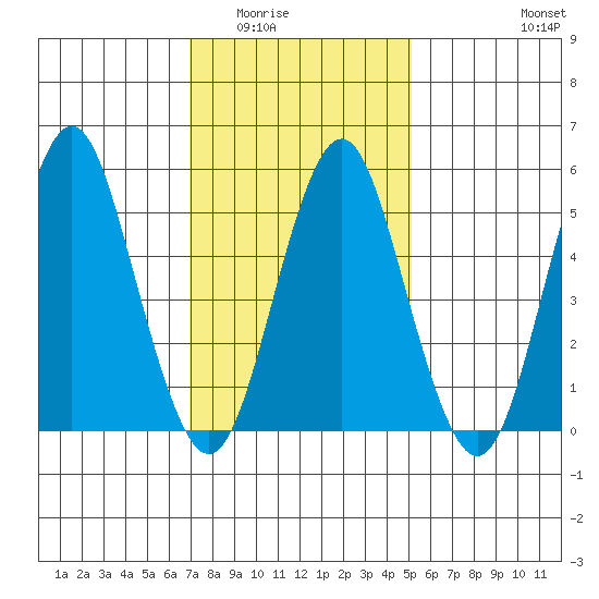 Gulf Beach tide chart for Sunday, February 2, 2025