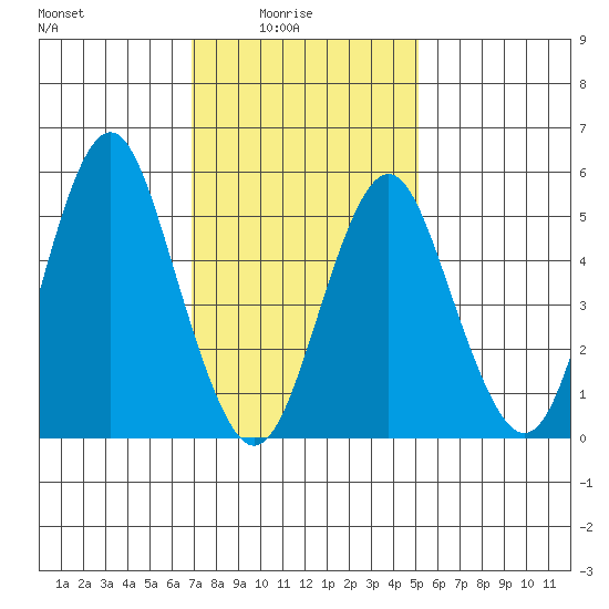Gulf Beach tide chart for Tuesday, February 4, 2025