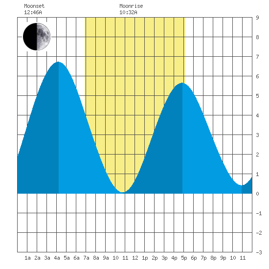 Gulf Beach tide chart for Wednesday, February 5, 2025