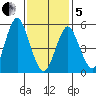 Gulf Beach tide chart for Wednesday, February 5, 2025