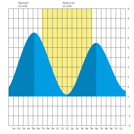 Gulf Beach tide chart for Thursday, February 6, 2025