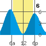 Gulf Beach tide chart for Thursday, February 6, 2025