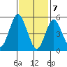 Gulf Beach tide chart for Friday, February 7, 2025
