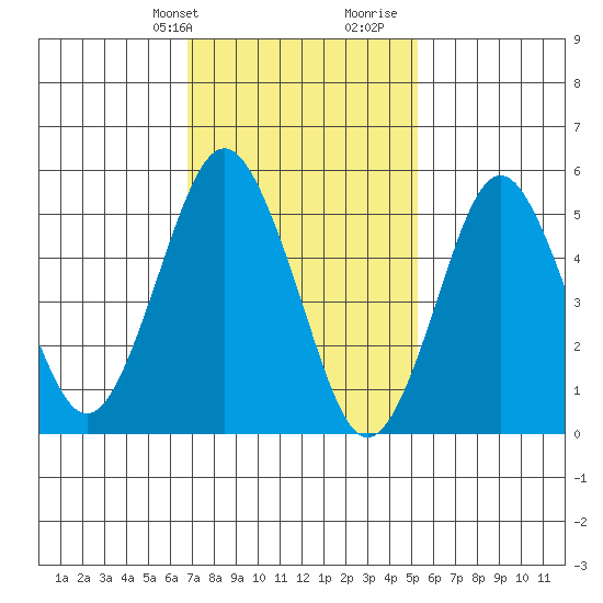 Gulf Beach tide chart for Sunday, February 9, 2025