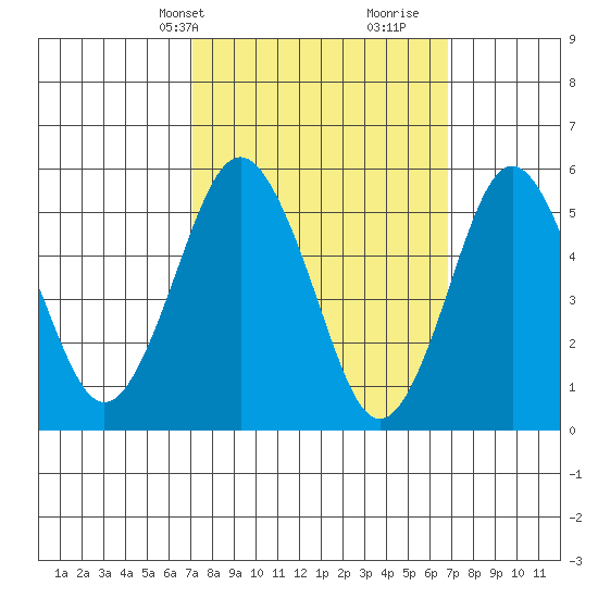 Gulf Beach tide chart for Monday, March 10, 2025