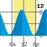 Gulf Beach tide chart for Wednesday, March 12, 2025