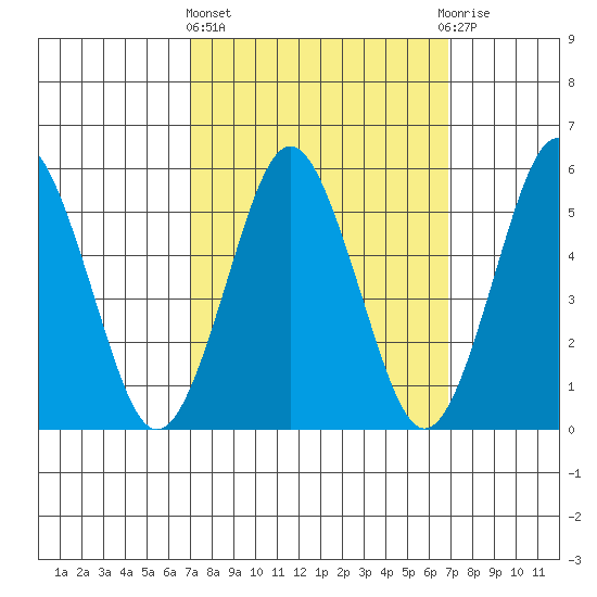 Gulf Beach tide chart for Thursday, March 13, 2025