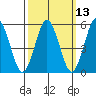 Gulf Beach tide chart for Thursday, March 13, 2025