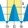 Gulf Beach tide chart for Saturday, March 1, 2025