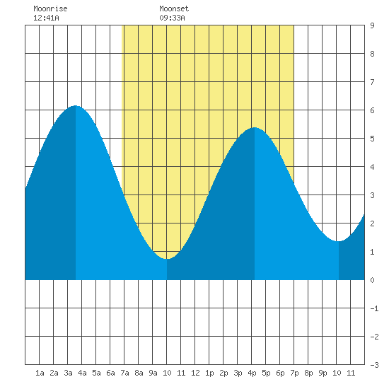Gulf Beach tide chart for Thursday, March 20, 2025