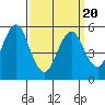 Gulf Beach tide chart for Thursday, March 20, 2025