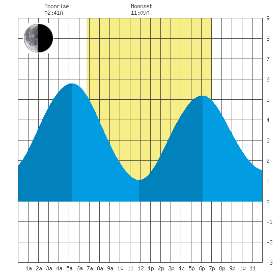 Gulf Beach tide chart for Saturday, March 22, 2025