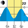 Gulf Beach tide chart for Saturday, March 22, 2025