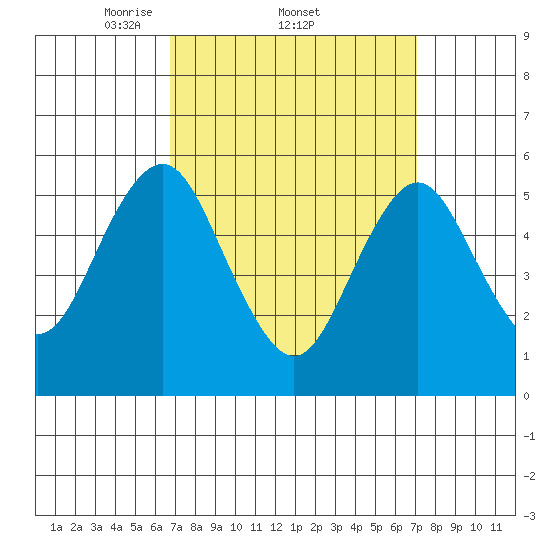 Gulf Beach tide chart for Sunday, March 23, 2025