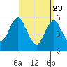 Gulf Beach tide chart for Sunday, March 23, 2025