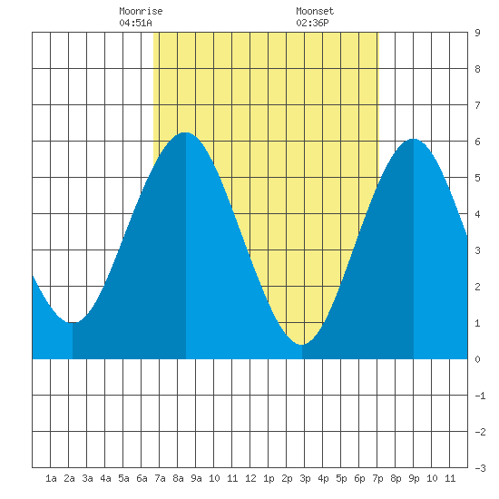 Gulf Beach tide chart for Tuesday, March 25, 2025