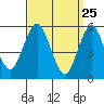 Gulf Beach tide chart for Tuesday, March 25, 2025