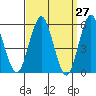 Gulf Beach tide chart for Thursday, March 27, 2025