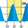 Gulf Beach tide chart for Friday, March 28, 2025