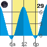 Gulf Beach tide chart for Saturday, March 29, 2025