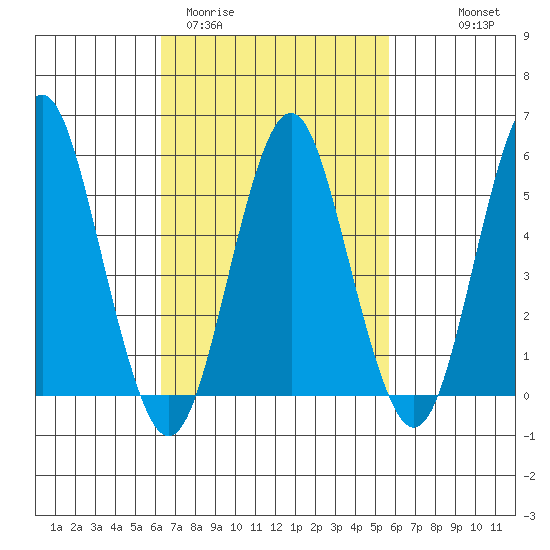 Gulf Beach tide chart for Sunday, March 2, 2025