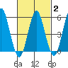 Gulf Beach tide chart for Sunday, March 2, 2025