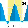 Gulf Beach tide chart for Sunday, March 30, 2025