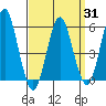 Gulf Beach tide chart for Monday, March 31, 2025