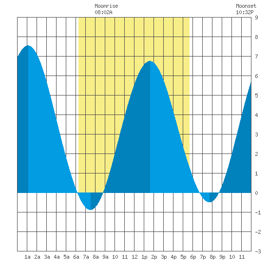 Gulf Beach tide chart for Monday, March 3, 2025