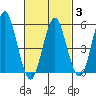 Gulf Beach tide chart for Monday, March 3, 2025