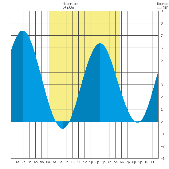 Gulf Beach tide chart for Tuesday, March 4, 2025