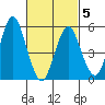 Gulf Beach tide chart for Wednesday, March 5, 2025