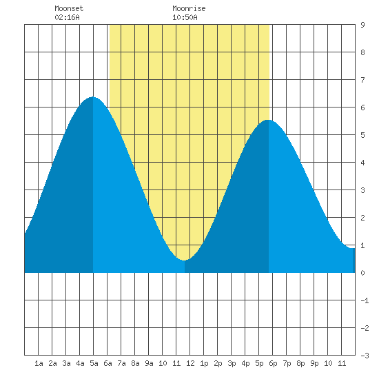 Gulf Beach tide chart for Friday, March 7, 2025