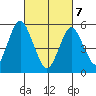 Gulf Beach tide chart for Friday, March 7, 2025