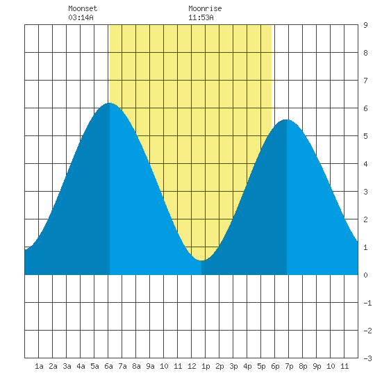 Gulf Beach tide chart for Saturday, March 8, 2025