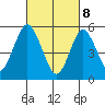 Gulf Beach tide chart for Saturday, March 8, 2025