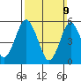 Gulf Beach tide chart for Sunday, March 9, 2025