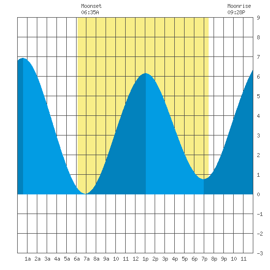 Gulf Beach tide chart for Monday, April 14, 2025