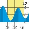 Gulf Beach tide chart for Thursday, April 17, 2025