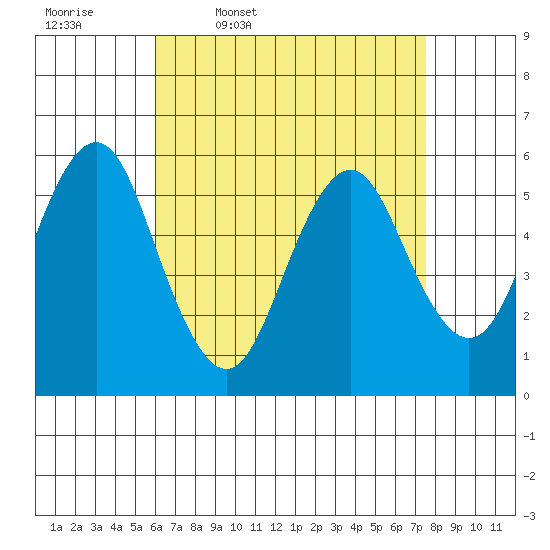 Gulf Beach tide chart for Friday, April 18, 2025