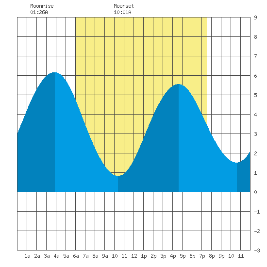 Gulf Beach tide chart for Saturday, April 19, 2025