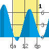 Gulf Beach tide chart for Tuesday, April 1, 2025
