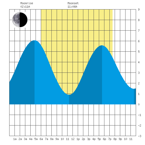Gulf Beach tide chart for Sunday, April 20, 2025