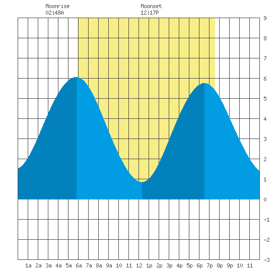 Gulf Beach tide chart for Monday, April 21, 2025