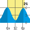 Gulf Beach tide chart for Monday, April 21, 2025
