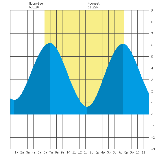 Gulf Beach tide chart for Tuesday, April 22, 2025