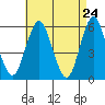 Gulf Beach tide chart for Thursday, April 24, 2025